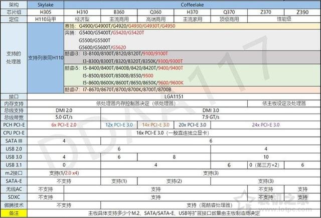 intel 300系列主板有哪些型號？H310/B360/Z370/Z390主板區別對比