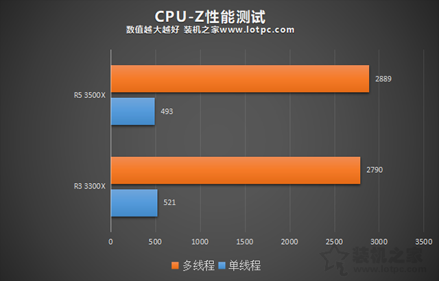 3300X和3500X怎么選？AMD銳龍R3 3300X和R5 3500X對比評測+科普