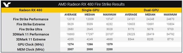 AMD RX 480雙卡交火超頻跑分曝光 性能超強