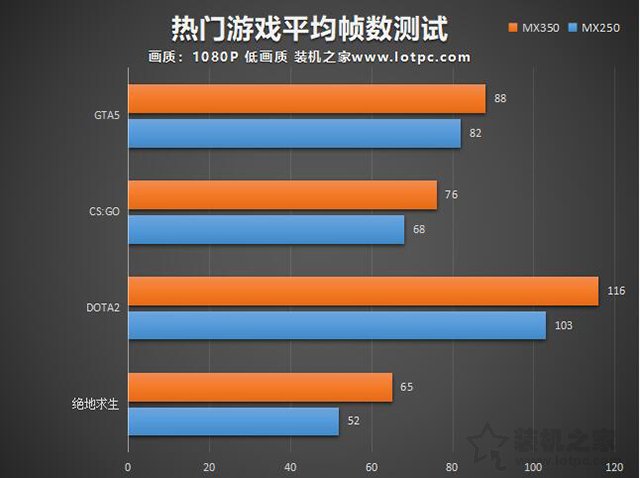 MX350顯卡等于GTX1050級別？筆記本MX350對比MX250獨顯性能簡評