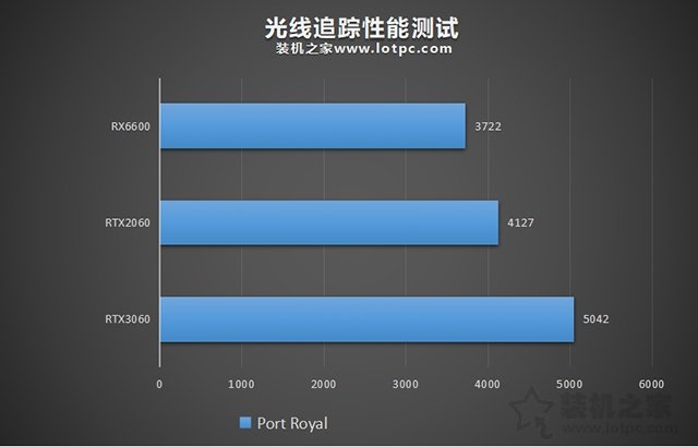 RX6600相當于什么N卡？RX6600對比RTX2060、RTX3060性能評測