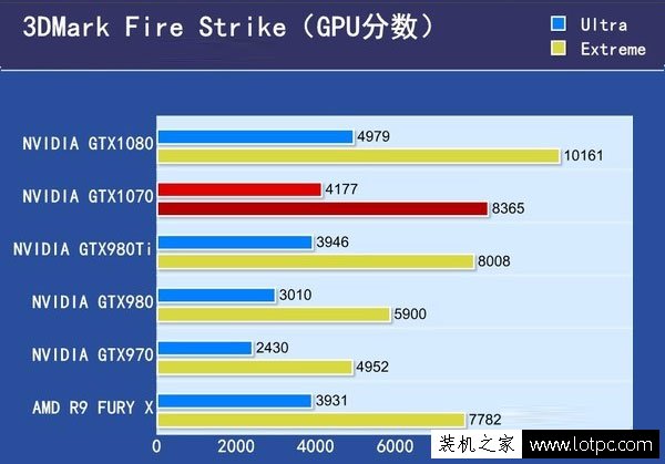 GTX1070和GTX1080性能差距有多大？GTX1080與GTX1070性能對比評測