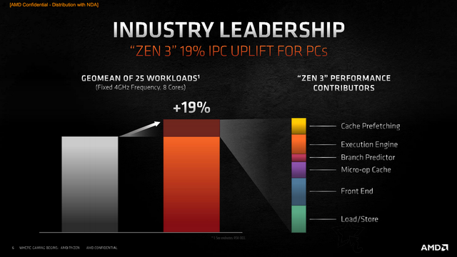 AMD全新ZEN3架構的Ryzen5000系列處理器發布！定價偏離性價比