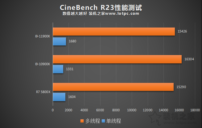 i9 11900K比10900K性能提升有多大？并加入R7 5800X對比評測
