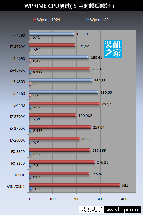WPRIME CPU 測試