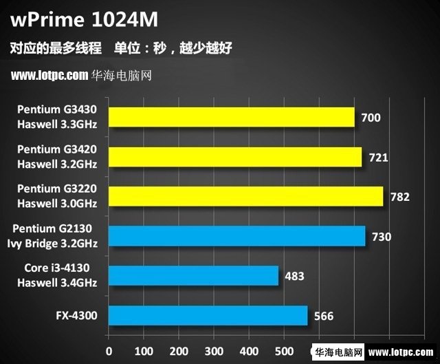 intel奔騰G3430  WPrime測試
