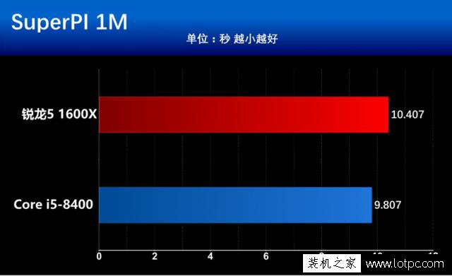 酷睿i5-8400和銳龍5 1600X哪個好？R5 1600X與i5 8400性能對比評測