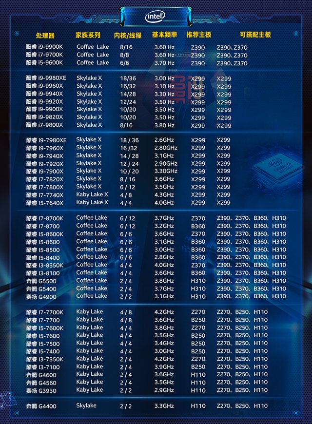 CPU和主板怎么搭配？intel七代/八代/九代處理器和主板搭配對照表