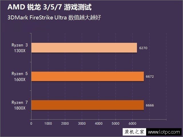 AMD銳龍Ryzen3/Ryzen5/Ryzen7性能差距多大？銳龍3/5/7游戲性能橫評