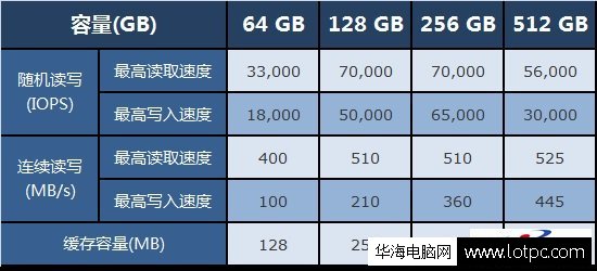 固態硬盤容量是不是越大速度越快？