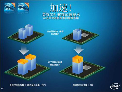 CPU睿頻是什么意思？