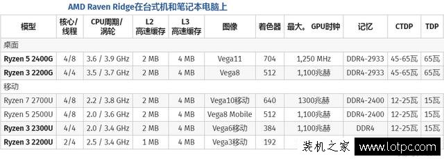 AMD桌面版銳龍APU將于2月12日進行發售！怪不得Intel八代酷睿狂降