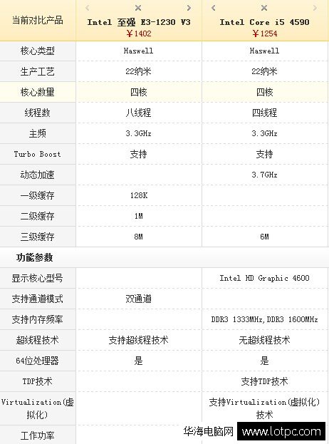 i5 4590和e3 1230 v3參數對比