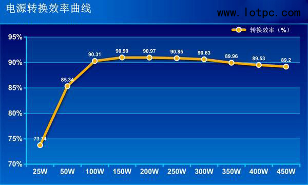 電腦電源額定功率越大越費電？盤點電源幾種常見誤區