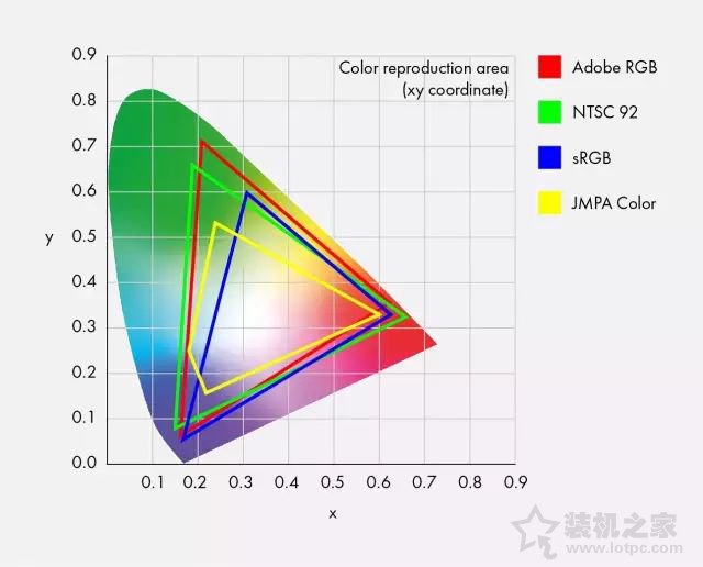色域是什么？顯示器屏幕色域sRGB、NTSC、Adobe RGB區別對比科普