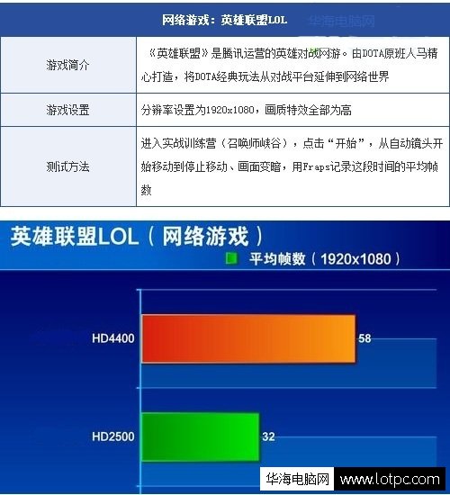英雄聯盟網游測試