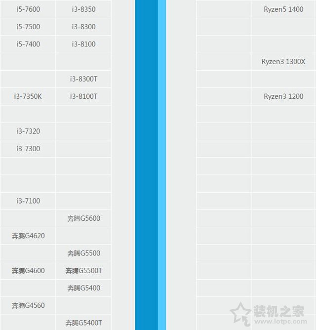 酷睿i3 8100與奔騰G5400性能差距大嗎？G5400和i3-8100對比評測
