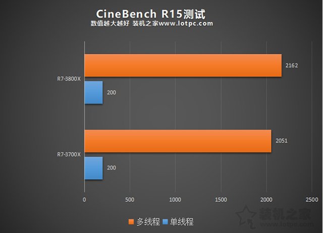 R7-3700X和3800X哪個性價比高？R7-3800X和3700X性能差距對比評測
