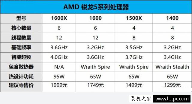 AMD Ryzen5 1600X怎么樣？AMD R5-1600X處理器性能測試及評測