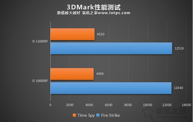 i5 11600KF比i5 10600KF性能提升有多大？兩者性能區別對比評測