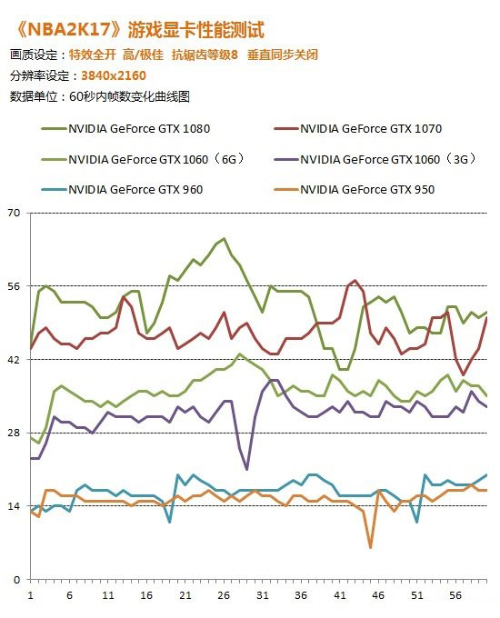 《NBA 2K17》幾款顯卡實測 極致畫質N卡遭虐