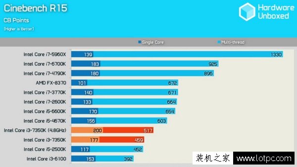 七代i3-7350K超頻4.8GHz:intel酷睿i3-7350K對比i5性能