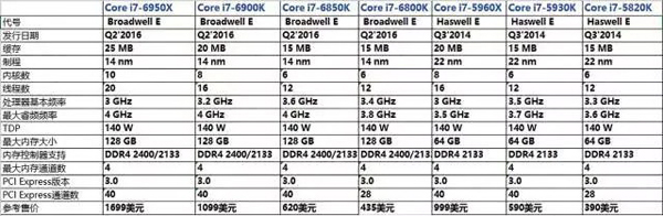 intel酷睿i7-6950X/i7-6900K/i7-6800K性能測試
