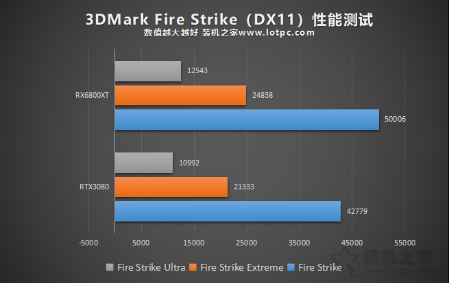 RTX3080和RX6800XT誰更強？RX6800XT和RTX3080性能對比評測
