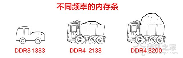 電腦內存知識：史上最易懂的電腦內存基礎知識