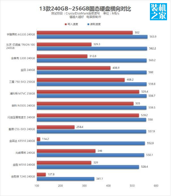 哪款240G的固態硬盤性能高？13款240GB固態硬盤性能對比測試