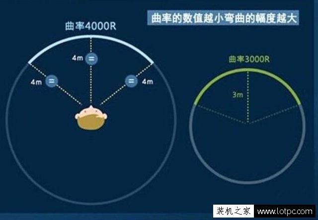曲面顯示器曲率大好還是小好？顯示器曲面屏曲率多少合適？