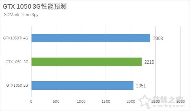 GTX1050 3G和GTX1050 2G哪個好？GTX1050 2G和3G顯卡性能測試對比