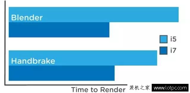 攢機心得：CPU是選i5還是i7呢？
