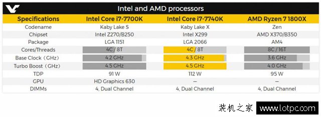 英特爾即將發布i7-7740K處理器 高頻CPU、無核顯