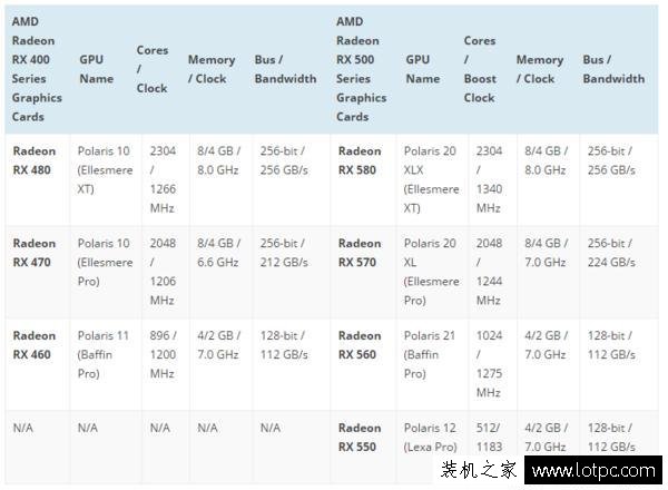 AMD Radeon RX500全系曝光 依然基于Polaris架構