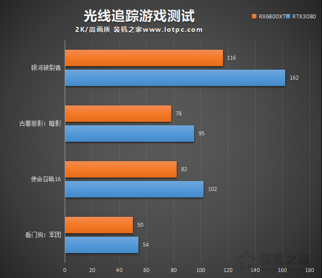 RTX3080和RX6800XT誰更強？RX6800XT和RTX3080性能對比評測