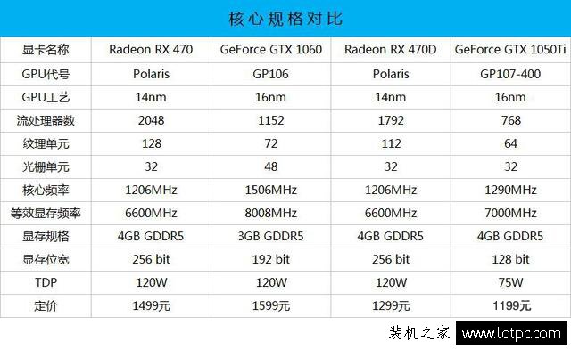 RX470/RX470D和GTX1050Ti顯卡性能對比評測