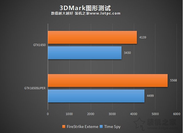 GTX1650Super比GTX1650性能提升多大？GTX1650S和1650對比評測