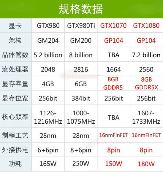 NVIDIA GTX1080顯卡怎么樣？GTX1080顯卡知識掃盲