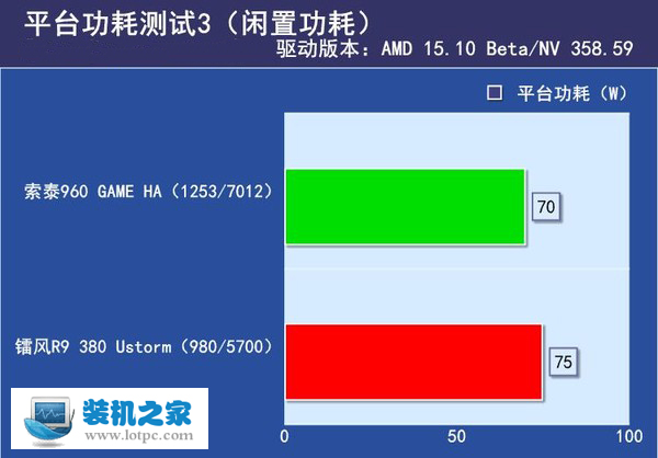 gtx960和r9 380 閑置功耗 平臺功耗測試