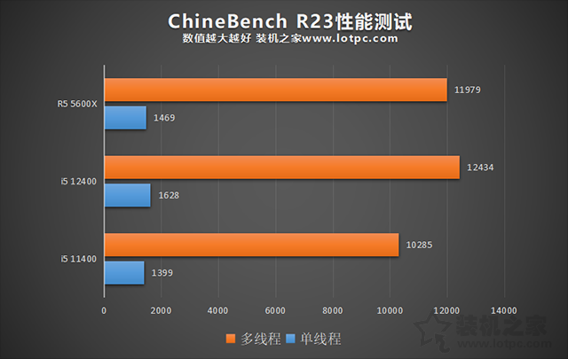 i5 12400相比i5 11400性能差距大嗎？i5 12400和R5 5600X對比評測