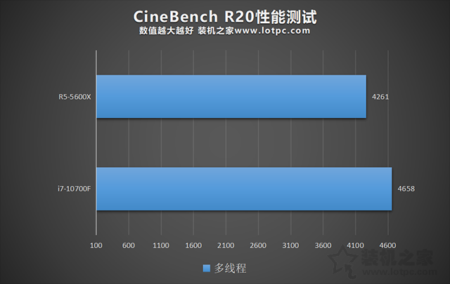 R5 5600X和i7 10700F哪個好？i7 10700F和R5 5600X性能對比評測