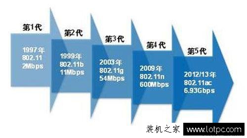 為什么有線寬帶速度快，而無線路由器WiFi的網速那么慢？