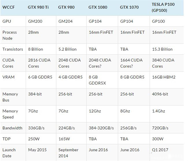 NVIDIA新一代NVIDIA GTX1080/1070顯卡參數曝光