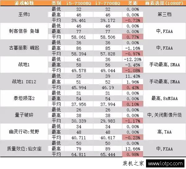 i5與i7性能差距大嗎？i5和i7游戲性能差距對比測試