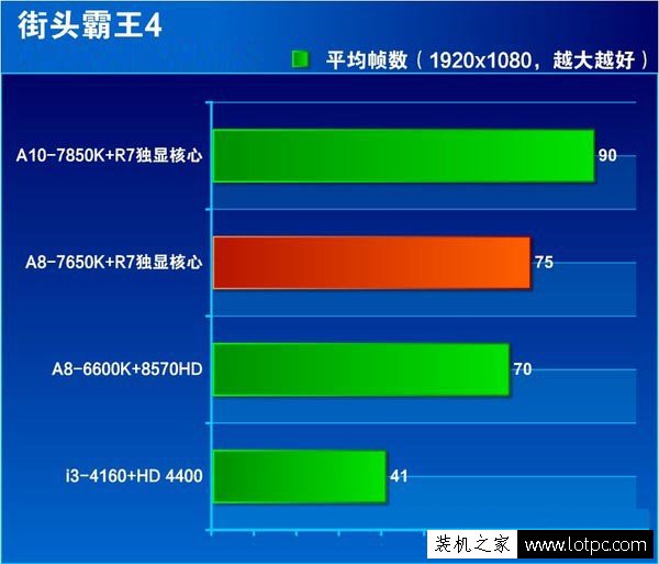 A8-7650K街頭霸王4測試