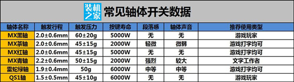 機械鍵盤常見軸體開關數據