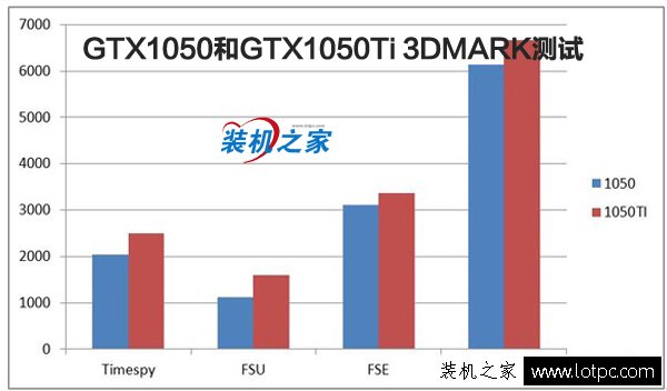 gtx1050ti和gtx1050有什么區別 gtx1050ti和gtx1050性能差距多少