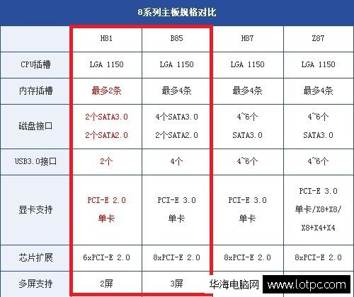 8系列主板規格對比