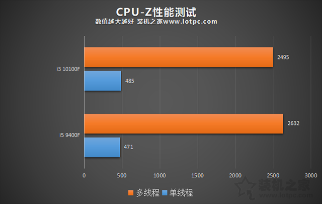 i3 10100F和i5 9400F哪個好？區別有多大？兩者性能對比評測